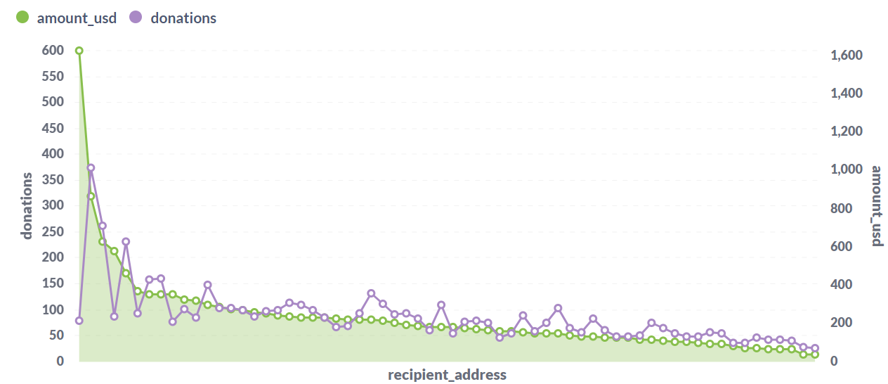 Gitcoin Citizens #2 - donations vs donor count