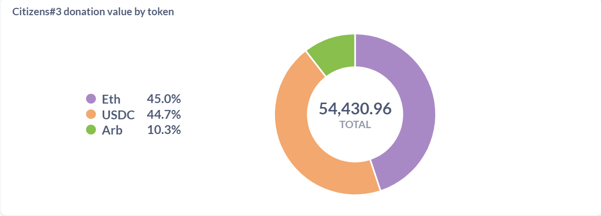 Tokens used in donations