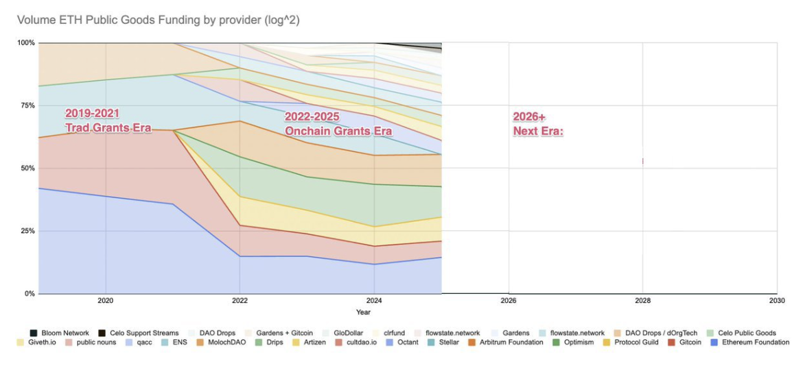 Funding campaigns over time
